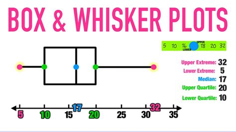 box and whisker plot explained